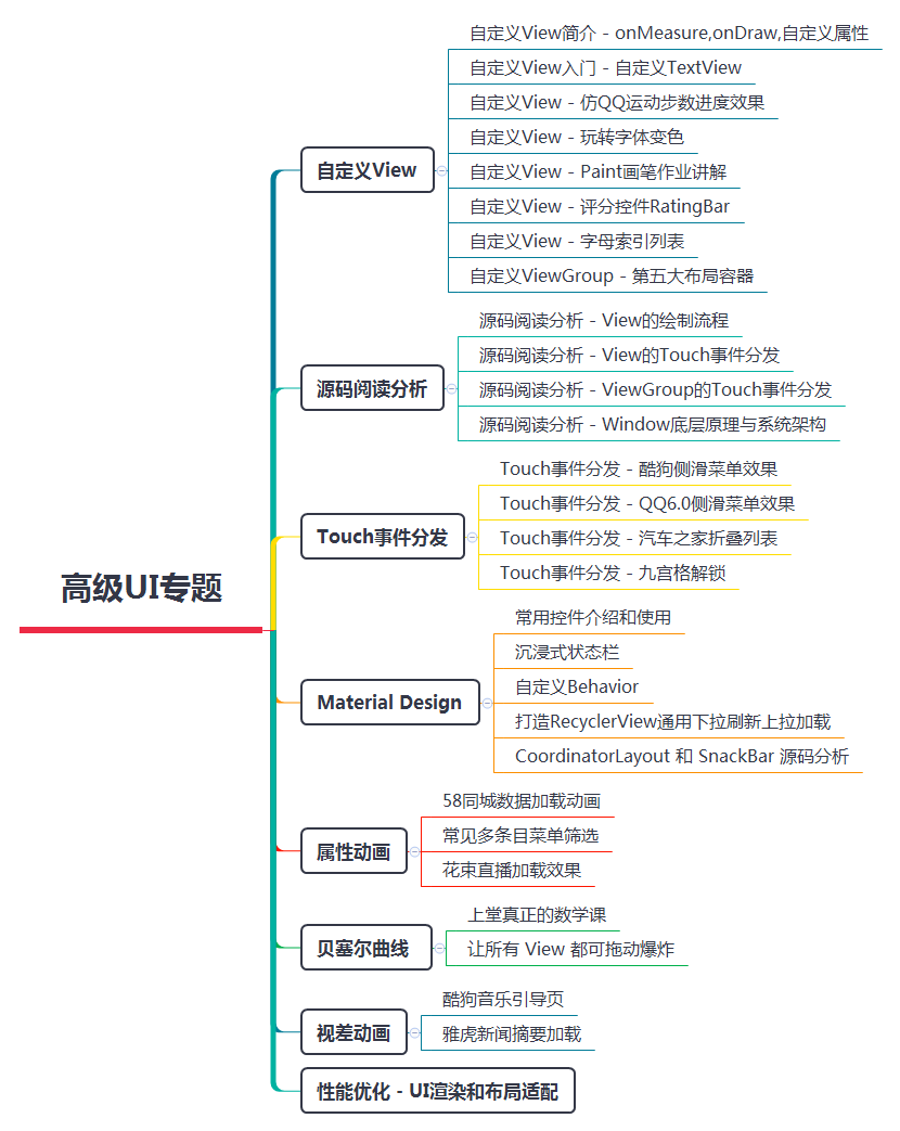 Android高级ui 体系化专题 菜鸟窝